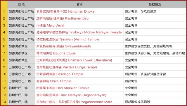 尼泊尔地震受损重要古建筑名单 尼泊尔地震受损重要古建筑名单