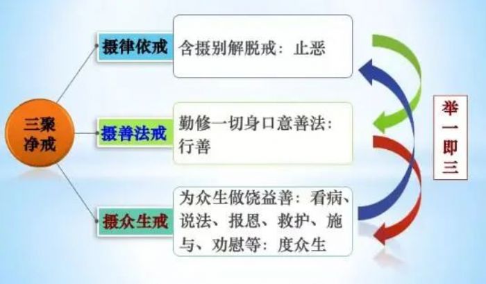 菩萨戒的内容有哪些? 菩萨戒的内容有哪些?