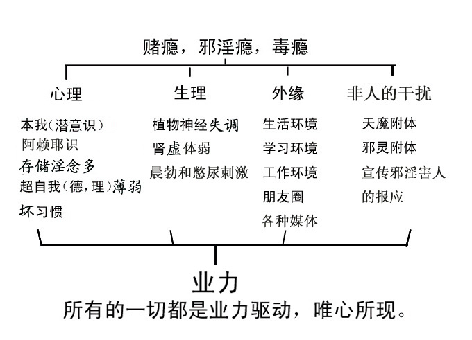 阿赖耶识对邪淫的主导 阿赖耶识对邪淫的主导