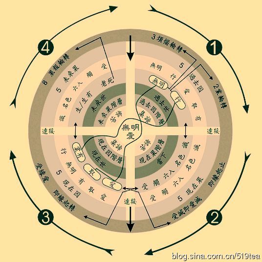 南怀瑾:生命科学—四谛、十二因缘 南怀瑾:生命科学—四谛、十二因缘