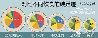 触目惊心9组数据_告诉你饮食与环保的关系 触目惊心9组数据_告诉你饮食与环保的关系