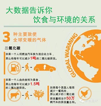 触目惊心9组数据_告诉你饮食与环保的关系 触目惊心9组数据_告诉你饮食与环保的关系