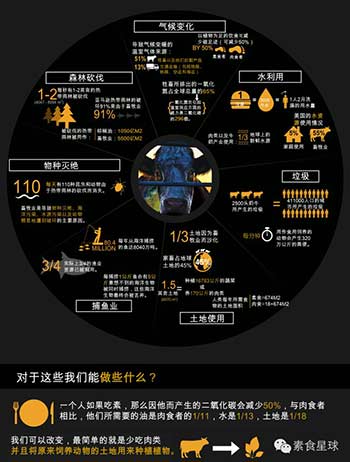 触目惊心9组数据_告诉你饮食与环保的关系 触目惊心9组数据_告诉你饮食与环保的关系