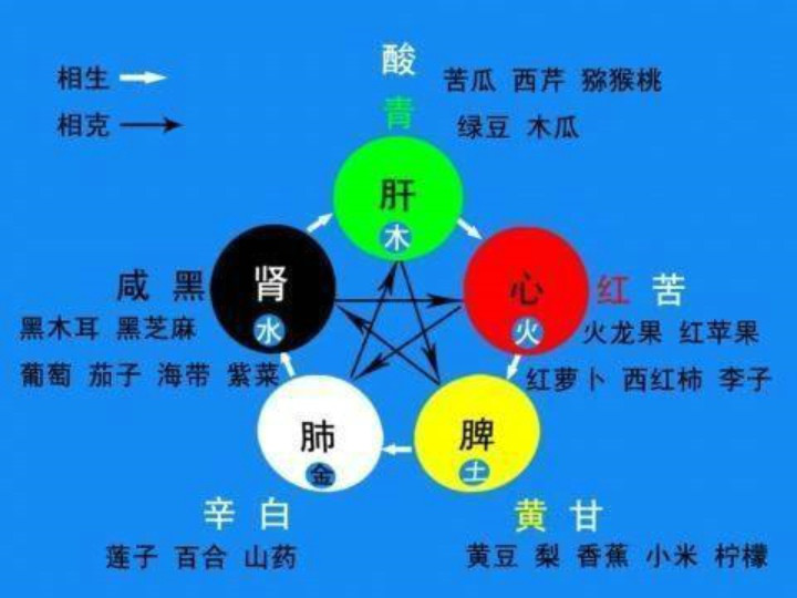 黄帝内经:五行、五脏、五色、五官、五味、五情、五常、五戒、五季养生 - 潇洒走一回 - 潇洒走一回的Blog